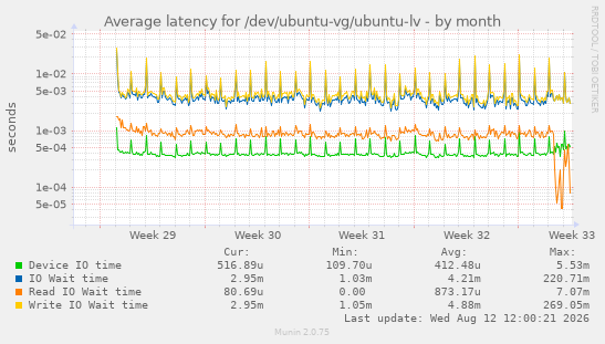 Average latency for /dev/ubuntu-vg/ubuntu-lv
