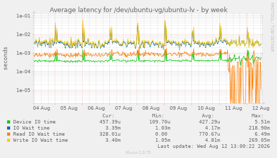 Average latency for /dev/ubuntu-vg/ubuntu-lv