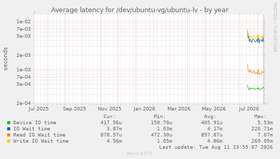 Average latency for /dev/ubuntu-vg/ubuntu-lv