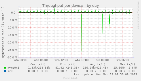 Throughput per device