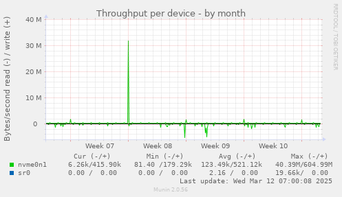 Throughput per device