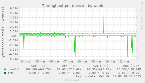 Throughput per device