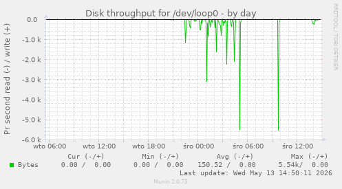 Disk throughput for /dev/loop0