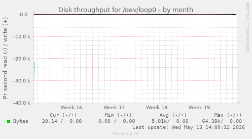 Disk throughput for /dev/loop0