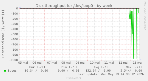 Disk throughput for /dev/loop0
