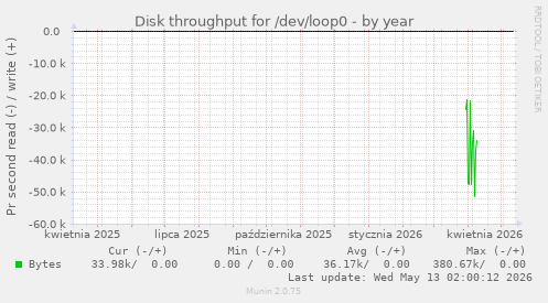 Disk throughput for /dev/loop0