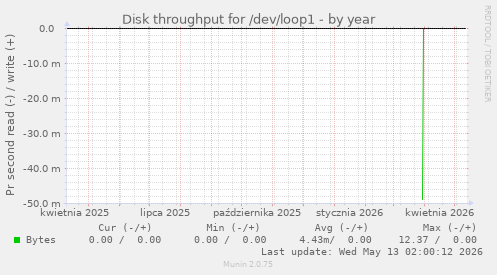Disk throughput for /dev/loop1