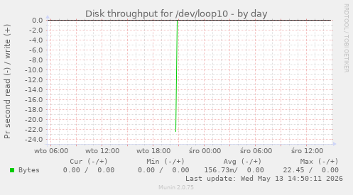 Disk throughput for /dev/loop10