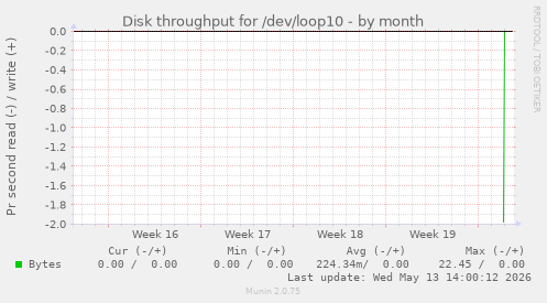 Disk throughput for /dev/loop10