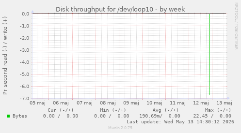 Disk throughput for /dev/loop10