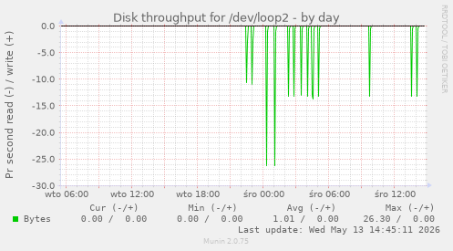 Disk throughput for /dev/loop2