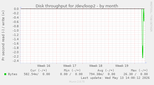 Disk throughput for /dev/loop2