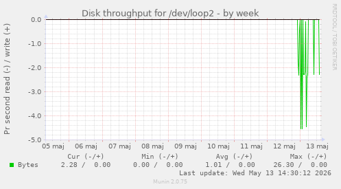 Disk throughput for /dev/loop2