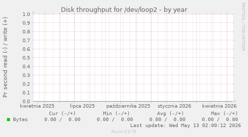Disk throughput for /dev/loop2