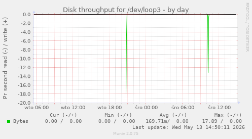 Disk throughput for /dev/loop3