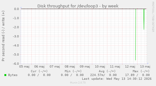 Disk throughput for /dev/loop3