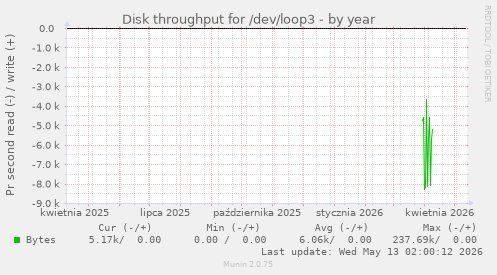 Disk throughput for /dev/loop3