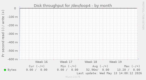 Disk throughput for /dev/loop4