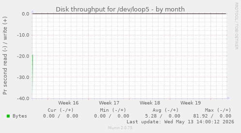 Disk throughput for /dev/loop5
