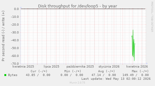 Disk throughput for /dev/loop5