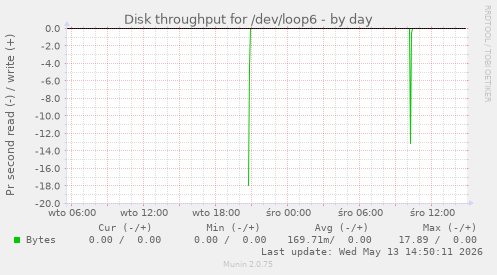 Disk throughput for /dev/loop6