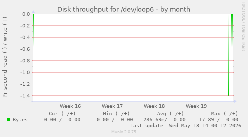 Disk throughput for /dev/loop6