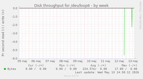 Disk throughput for /dev/loop6