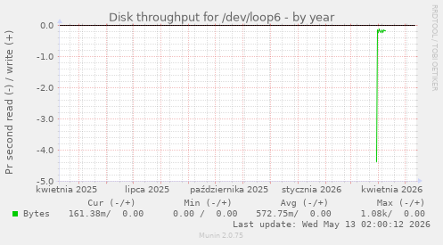 Disk throughput for /dev/loop6