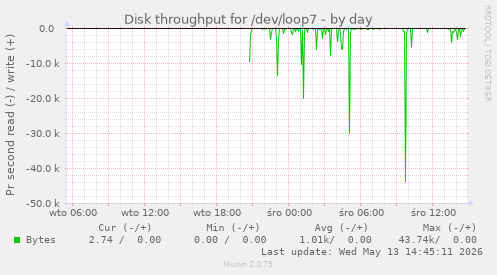 Disk throughput for /dev/loop7
