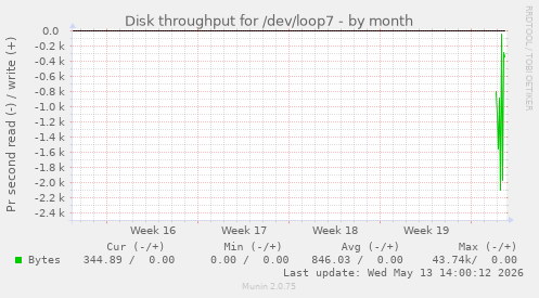 Disk throughput for /dev/loop7