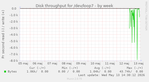 Disk throughput for /dev/loop7