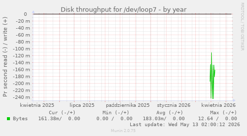 Disk throughput for /dev/loop7