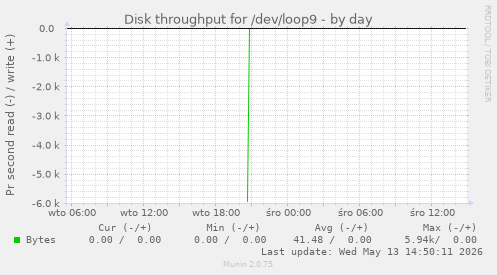 Disk throughput for /dev/loop9