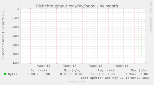 Disk throughput for /dev/loop9