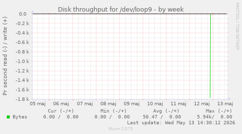 Disk throughput for /dev/loop9