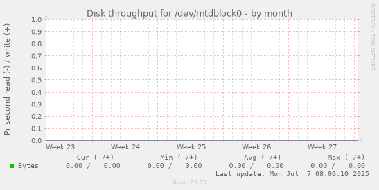 Disk throughput for /dev/mtdblock0