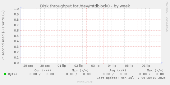 Disk throughput for /dev/mtdblock0