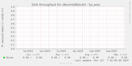 Disk throughput for /dev/mtdblock0