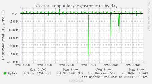 Disk throughput for /dev/nvme0n1