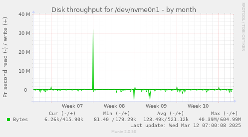 Disk throughput for /dev/nvme0n1