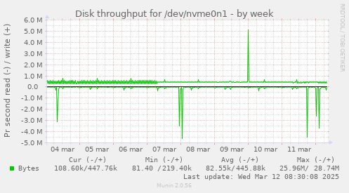 Disk throughput for /dev/nvme0n1