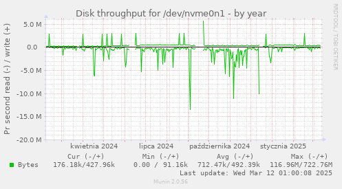 Disk throughput for /dev/nvme0n1