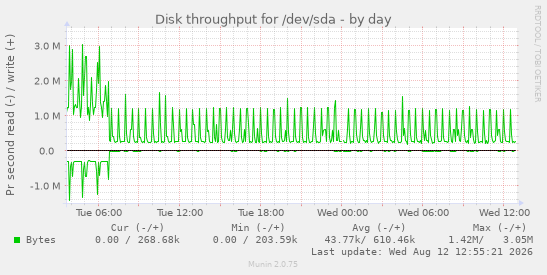 Disk throughput for /dev/sda