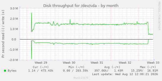 Disk throughput for /dev/sda