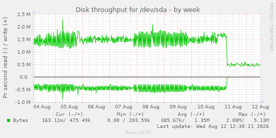 Disk throughput for /dev/sda
