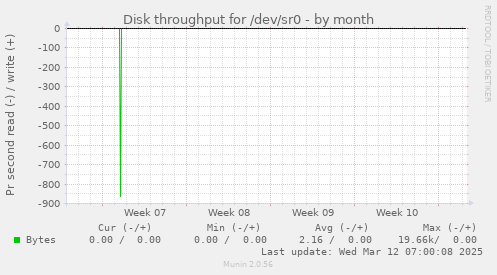 Disk throughput for /dev/sr0