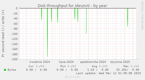 Disk throughput for /dev/sr0