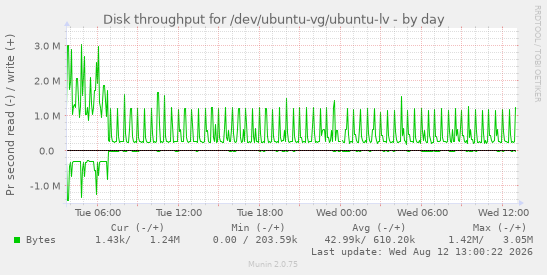 Disk throughput for /dev/ubuntu-vg/ubuntu-lv