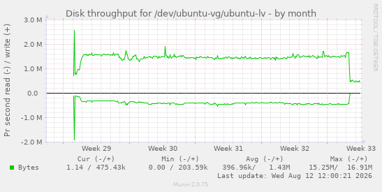 Disk throughput for /dev/ubuntu-vg/ubuntu-lv