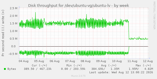 Disk throughput for /dev/ubuntu-vg/ubuntu-lv